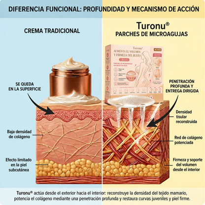 Turonu® | Parches de Microagujas para Aumento y Firmeza de Senos y Gluteos